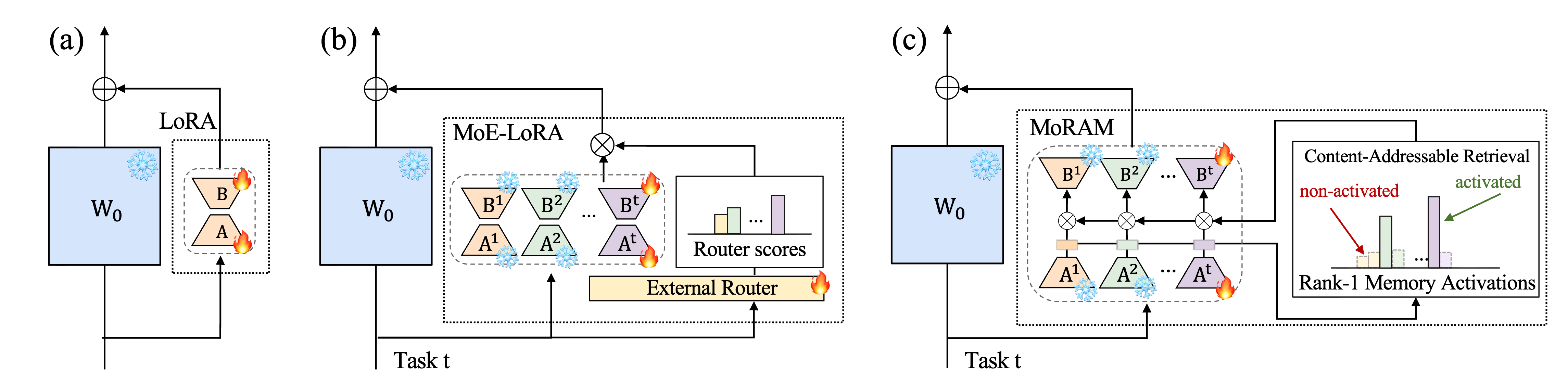 Figure 1: (a) LoRA, (b) MoE-LoRA, (c) MoRAM