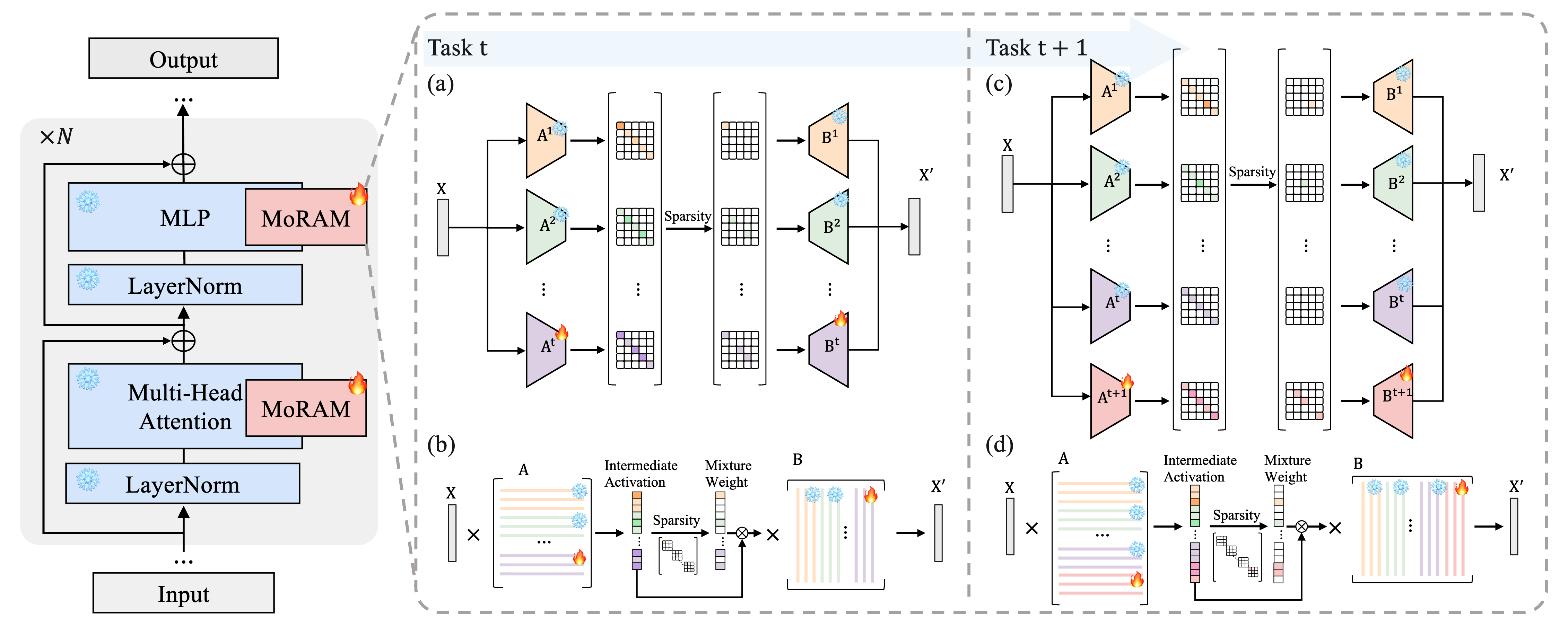 Figure 2: MoRAM overview for tasks t and t+1